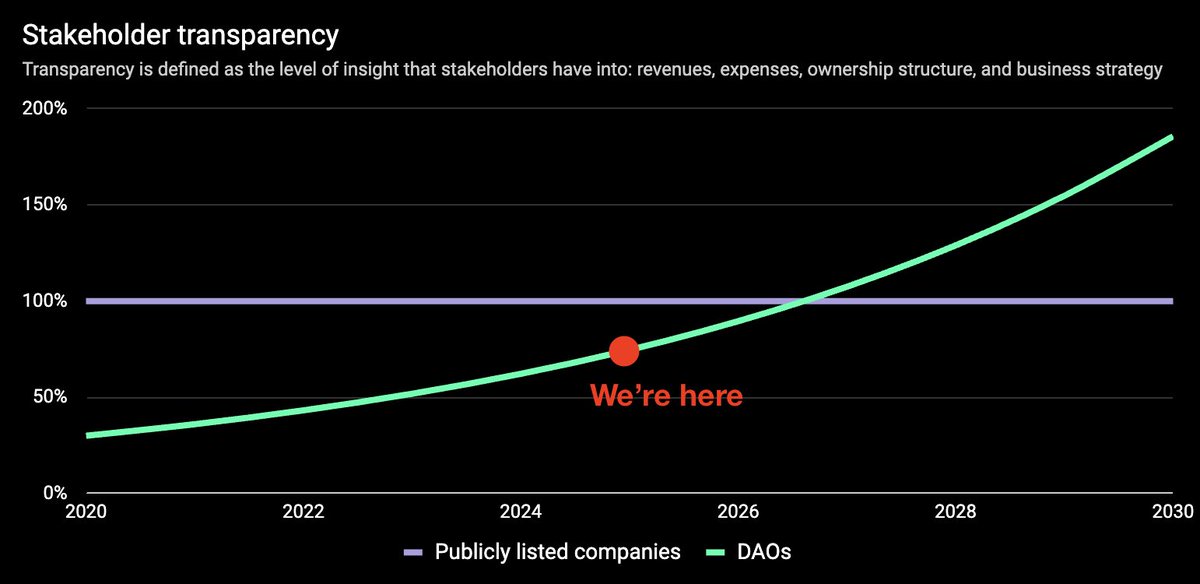 Token Terminal 📊 (@tokenterminal) on Twitter photo Today, DAOs are more transparent than listed companies in only 1/4 relevant areas:
✅ Revenues: how does the business make money?
❌ Expenses: what are the costs related to the business?
❌ Ownership structure: who owns the business & at what cost basis?
❌ Business strategy: Today, DAOs are more transparent than listed companies in only 1/4 relevant areas:
✅ Revenues: how does the business make money?
❌ Expenses: what are the costs related to the business?
❌ Ownership structure: who owns the business & at what cost basis?
❌ Business strategy: