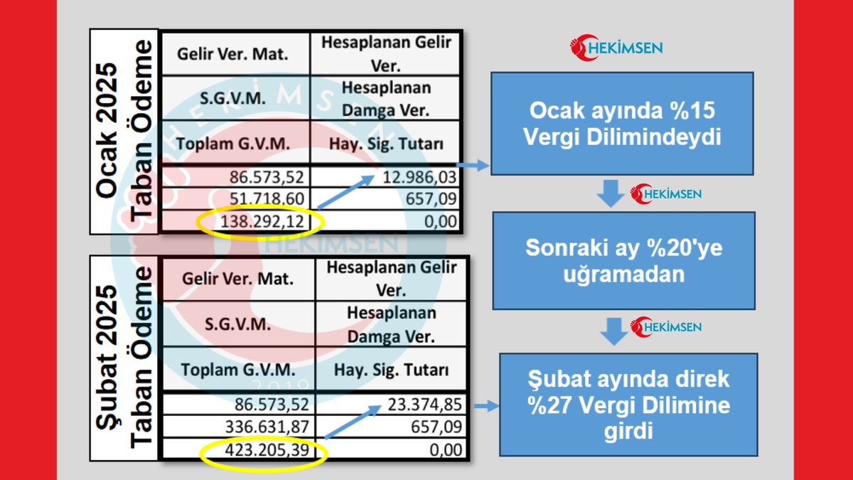 SedatAtlas79's tweet photo. 📢 Vergi basamak basamak artar, hekimlere gelince basamak atlar!

🩺 Vergi dilimi adaletsizliği büyüyor!
Normalde %15’ten sonra %20’ye geçmesi gereken vergi dilimi, bu ay doğrudan %27’ye sıçradı! Yani %20’lik dilimi bile göremeden %27 gibi ağır bir vergi yüküyle karşı karşıya kalındı.

📌 Böyle bir uygulama dünyanın neresinde var?
Biz, vergi dilimi %15’e sabitlensin diyoruz, siz ise alt basamakları kaldırıp emekçileri en yüksek vergiye sabitliyorsunuz!

⚖ Vergi adaleti tüm emekçiler için yeniden yazılmalı!
💰 Sabit maaşlı çalışanların vergi dilimi %15’e sabitlenmelidir!