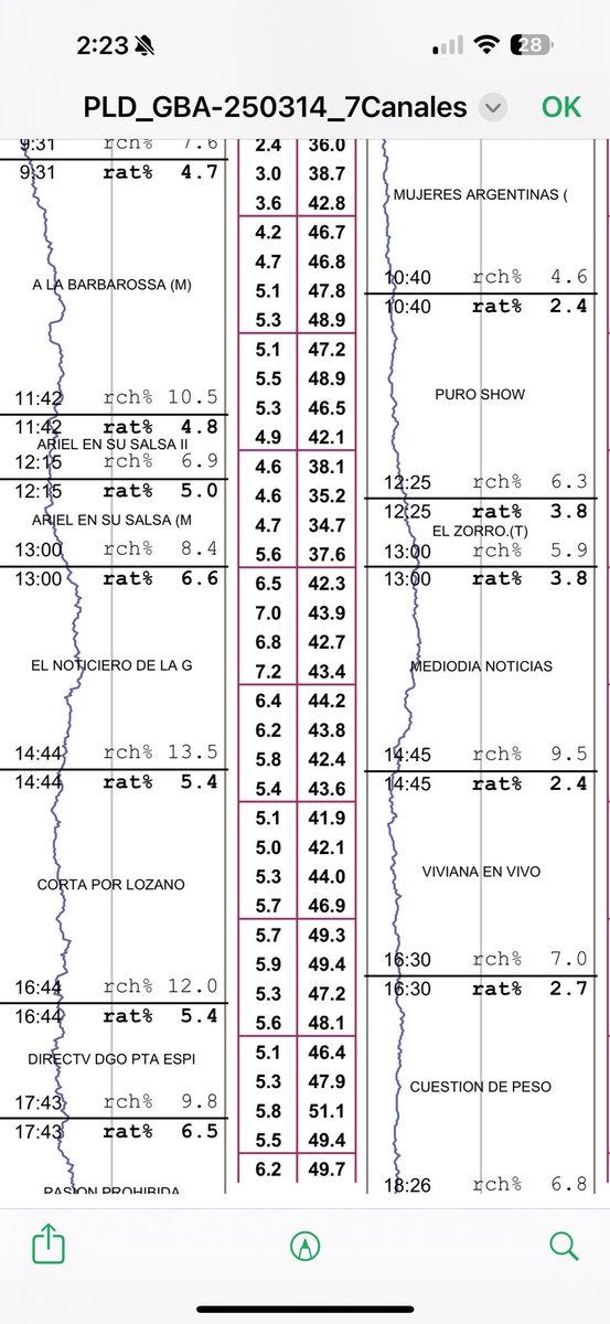 AngeldebritoOk's tweet photo. Números difíciles para el trece, en todos los horarios. Siempre me dice @ripollale de empeñan en ser terceros. https://t.co/gOyYOConI2