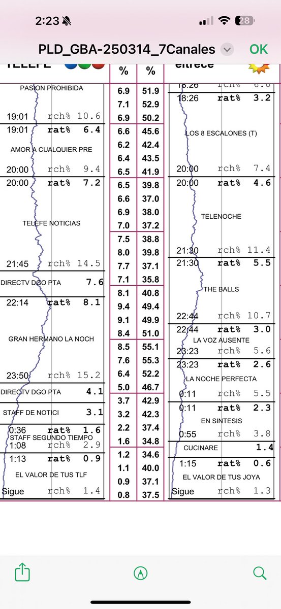 AngeldebritoOk's tweet photo. Números difíciles para el trece, en todos los horarios. Siempre me dice @ripollale de empeñan en ser terceros. https://t.co/gOyYOConI2