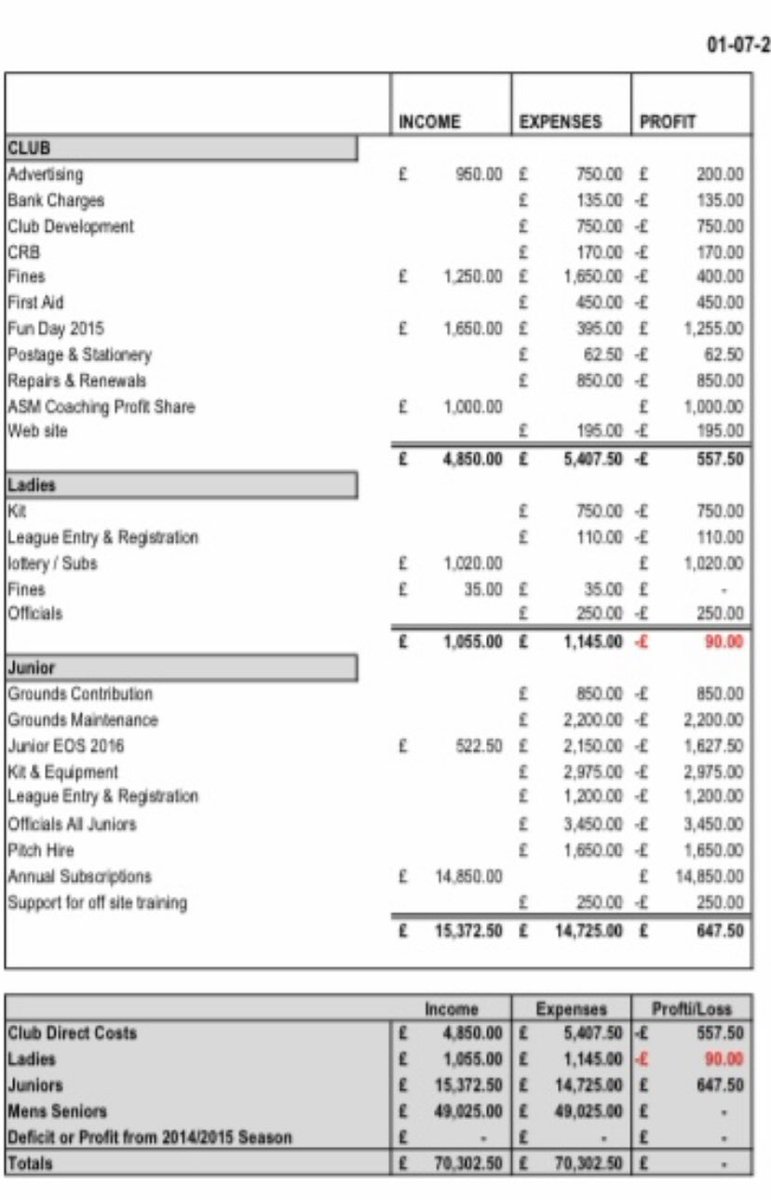 Bvnter's tweet photo. #SaturdayShare with @PeterCrowhurst how can a club spend every penny during the season ? Sections offsetting each other perfectly. This means that if income &amp; expenses identical physical bank balances remain unchanged start &amp; end of financial year👀👀but no bank balances on accs https://t.co/o5Bvpxwg9c