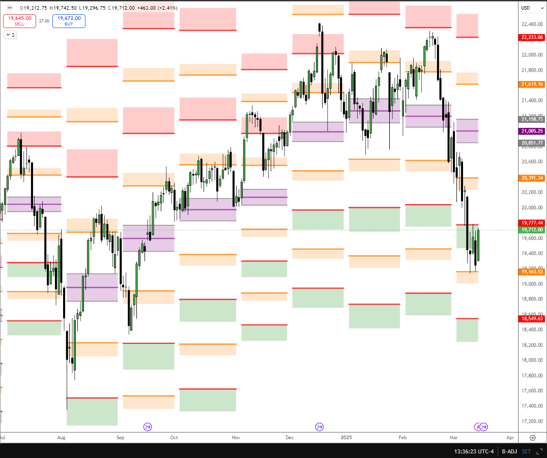 HFT_Fly's tweet photo. NQ and ES were both extremely stretched and in need of a correction. 1.5StdDev in a month provides the new dealing range. https://t.co/D1JckKToKn