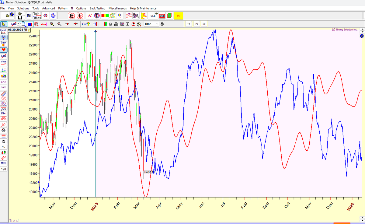 HFT_Fly's tweet photo. Zooming into NQ you can see likely timing driven from the smaller cycles. https://t.co/ZuyCYKxXjC