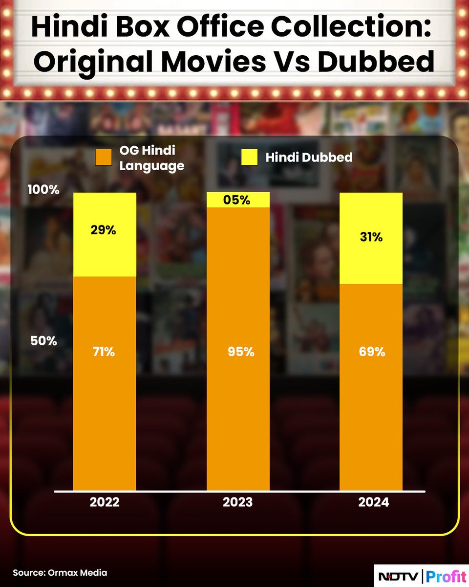 NDTVProfitAlpha's tweet photo. OTT platforms often take the flak for seats going empty in movie theatres. But majority people polled by NDTV Profit still want the big-screen experience.

So, what's the real problem? The answer seems to lie in stories being told.

@mihikabarve reports: https://t.co/Oc9yTOmEaD https://t.co/ek1dC5OoWy