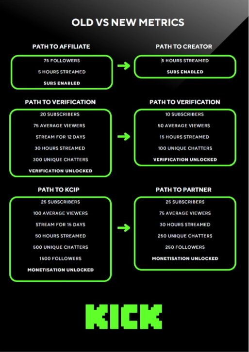 CroweGamingg's tweet photo. 🚨 NEW KICK METRICS 🚨

#PickKick https://t.co/I5vG4rpGcK