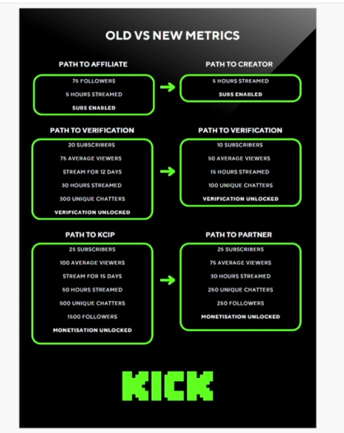 Kick is changing the KCIP program to now Kick Partnership✅

New Easier Metrics to Attain to Make💰Streaming
