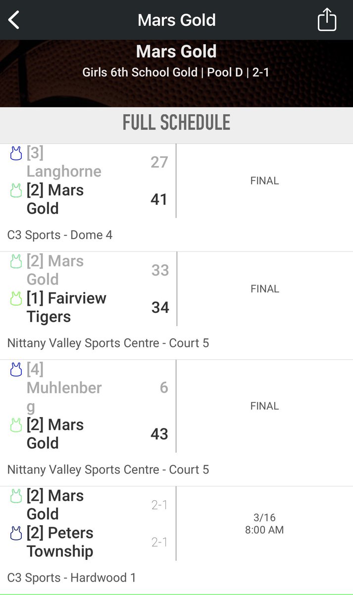 Mars Girls Youth Basketball (@mgyba_hoops) on Twitter photo What a weekend for <a href="/MGYBA_Hoops/">Mars Girls Youth Basketball</a> 6th Grade Gold <a href="/seeyouatstate/">State Basketball Championship</a>! โญ๏ธ๐ Went 2-1, falling just 1 point short vs. a tough Fairview team. ๐ช๐ฅ Incredible effort & teamworkโso proud! Back at it tomorrow at 8 AM! ๐๐
#seeyouatstatepa #marsproud What a weekend for <a href="/MGYBA_Hoops/">Mars Girls Youth Basketball</a> 6th Grade Gold <a href="/seeyouatstate/">State Basketball Championship</a>! โญ๏ธ๐ Went 2-1, falling just 1 point short vs. a tough Fairview team. ๐ช๐ฅ Incredible effort & teamworkโso proud! Back at it tomorrow at 8 AM! ๐๐
#seeyouatstatepa #marsproud