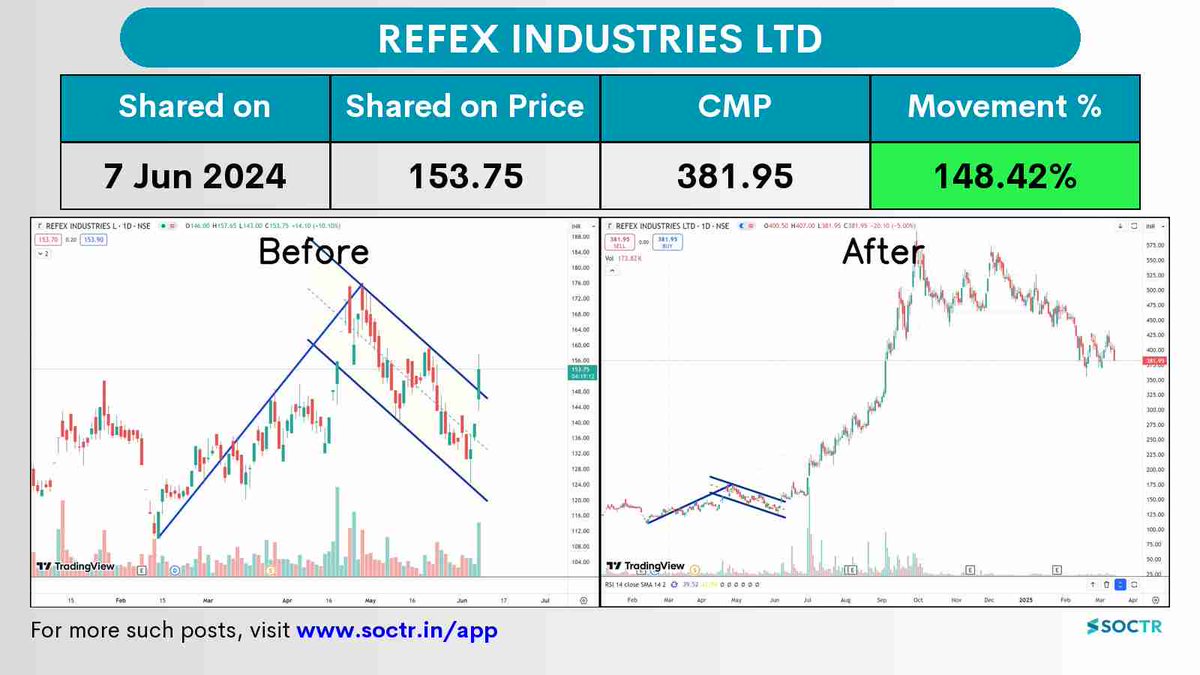 MySoctr's tweet photo. #RefexInd 148.42% #Return in 6  Months 

Check #trending #chartpatterns on https://t.co/3N7q4mVDqf & "follow" @MySoctr

#nifty #nifty50 #investing #breakoutstocks #StocksInFocus #StocksToWatch #stocks #StocksToBuy #StocksToTrade #breakoutstock #stockmarketindia #StockMarket #trading #stockmarkets #Breakout #nse #stockideas #BO #sensex #Resistance #Volume #Trendline #Support #TrendlineResistance #TrendlineSupport #HorizontalResistance #HnS #Triangle #CnH #RefexIndustries #RefexInd #RefexIndLtd #RefexIndChart #Refex #Btst