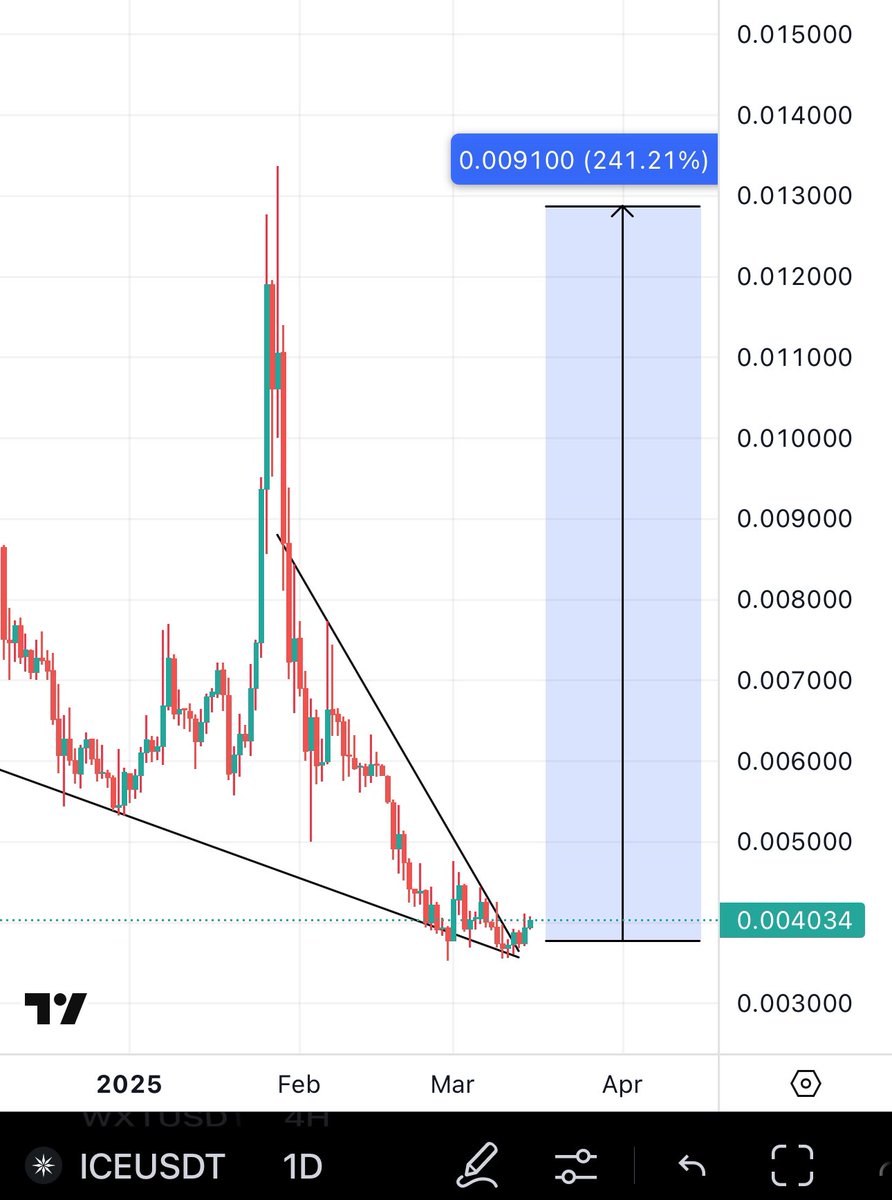 $ICE Starting its uptrend ..
