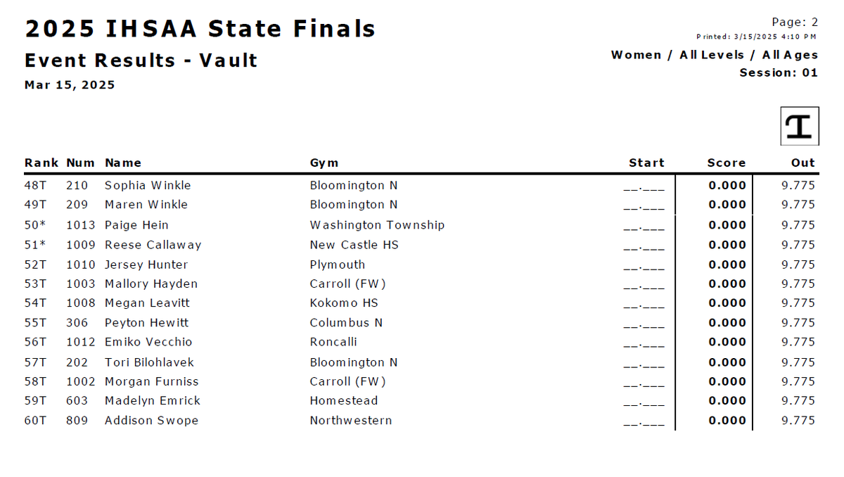 IHSAA1's tweet photo. #IHSAA Gymnastics State Finals
Vault Results https://t.co/hSYx2XbDXK
