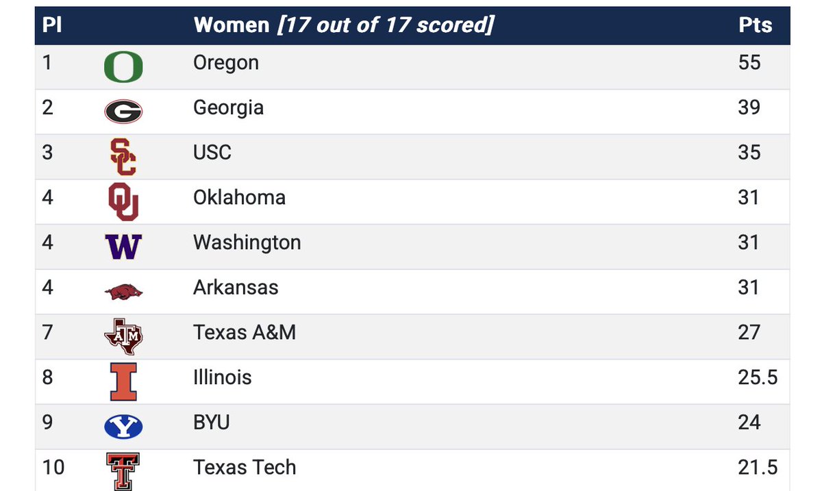 Georgia Track + Field tweet media