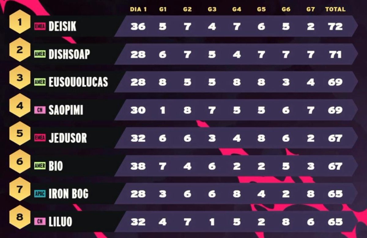 Dois brasileiros na final do Mundial e nada mais importa! 🇧🇷🇧🇷

PARABÉNS <a href="/lucaasdamaso/">Liquid eusouolucas</a> e <a href="/bio1uc/">Só bio</a>!

A Brazilian Storm nunca esteve tão forte! ⚡👑

#TFTCrown