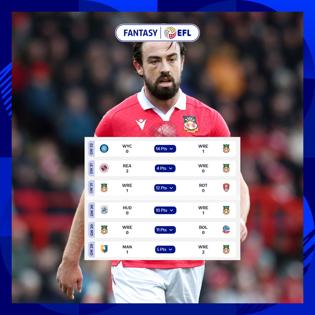 FEFLOfficial's tweet photo. Eoghan O'Connell is one of the most in-form defenders in Fantasy EFL right now 🔥

4⃣ Clean sheets in his last five ⛔️
4⃣ double digit points hauls in his last five 💪
5⃣1⃣ points in his last five 📈
2⃣3⃣3⃣ Total Points 📊

#FantasyEFL | @Wrexham_AFC https://t.co/sQWpzYVLOz