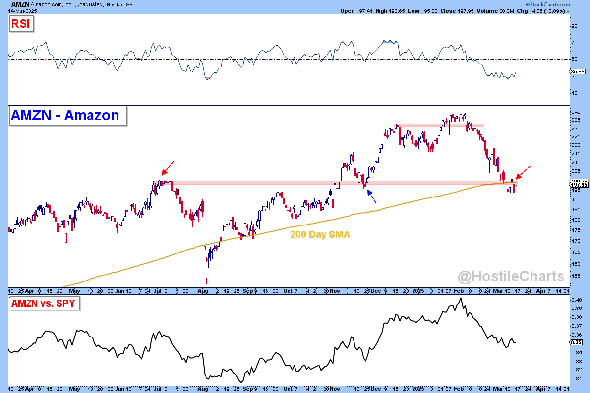 $AMZN - Amazon a name I'm keeping an eye on. 

Can we reclaim $200 and the 200 day? 

If so, I'll be swinging the bat with a clean risk/reward.