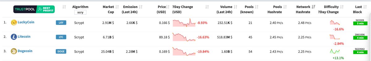 t3mpus777's tweet photo. @binance Pay attention to Luckycoin’s impressive hashrate! 2.48 PH/s 🔥 Stay $LKY 🍀 @LuckyCoinProj https://t.co/t9jh1onAdX