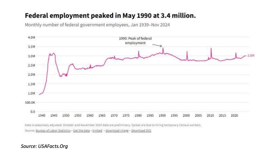 My stock broker, whose main interest is making money in efficient environments, sent me this chart. 

usafacts.org/articles/how-m…
