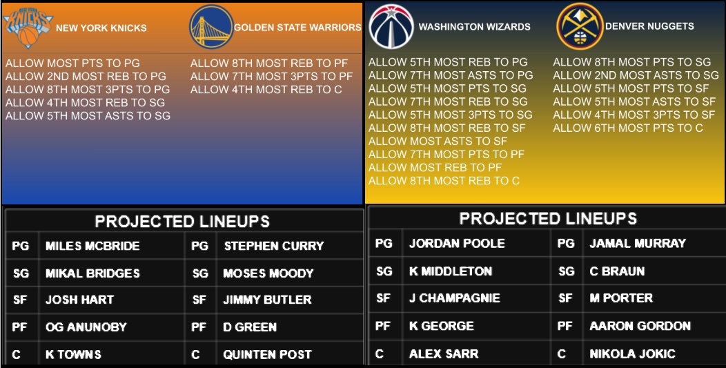 DynamicPic28471's tweet photo. #NBA 🏀 CHEAT SHEETS 3/15
(Defense vs Positions)
Run it up🔥
Lets EAT🍽️🥩📈
LIKE & SHARE❤️
#PrizePicks #PrizePicksNBA #letmehelp #GamblingCommunity #GamblingTwitter #Cash #cheatsheets #xpicks #JoinUs #fyp #GamblingX #SportsBettingX #freegift #playoftheday #family
#DAPicks https://t.co/au0PoC1RGS