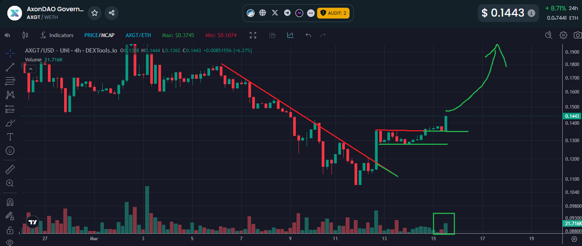 Hey you silly gooses!  Check out this clockwork pivot off NOW support that once acted as Resistance.. Beautiful S/R flip, which SHOULD be the catalyst that now starts this $AXGT reversal.. One dude just stacked about 20 bands worth.. $TEL $EAI $BTC $ETH $LINK $MDAI $SPU $HOLD