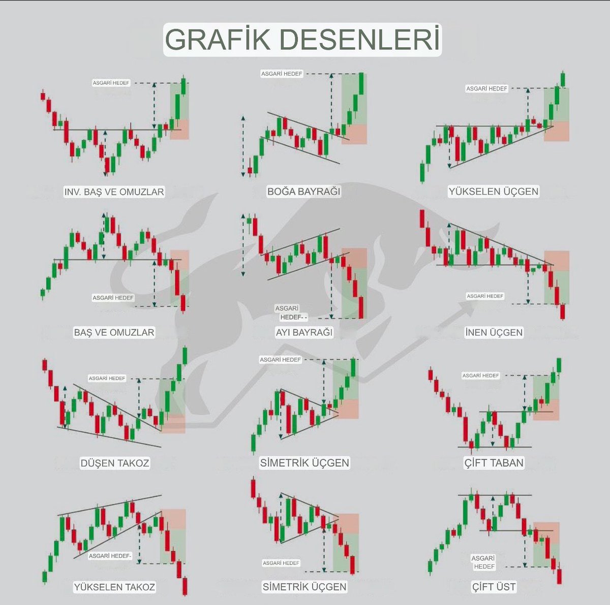 📌Çizim Formasyonları

Sol baştan sırayla min hedef ve stop kar al bölgeleri,

-Ters Obo
-Obo
-Alçalan kama
-Yükselen kama

-Boğa bayrak
-Ayı bayrak (ters bayrak)
-Boğa flama 
-Ayı flama (ters flama)

-Yükselen üçgen
-Alçalan üçgen
-İkili dip
-İkili tepe

#Oyakc #konya #nibas