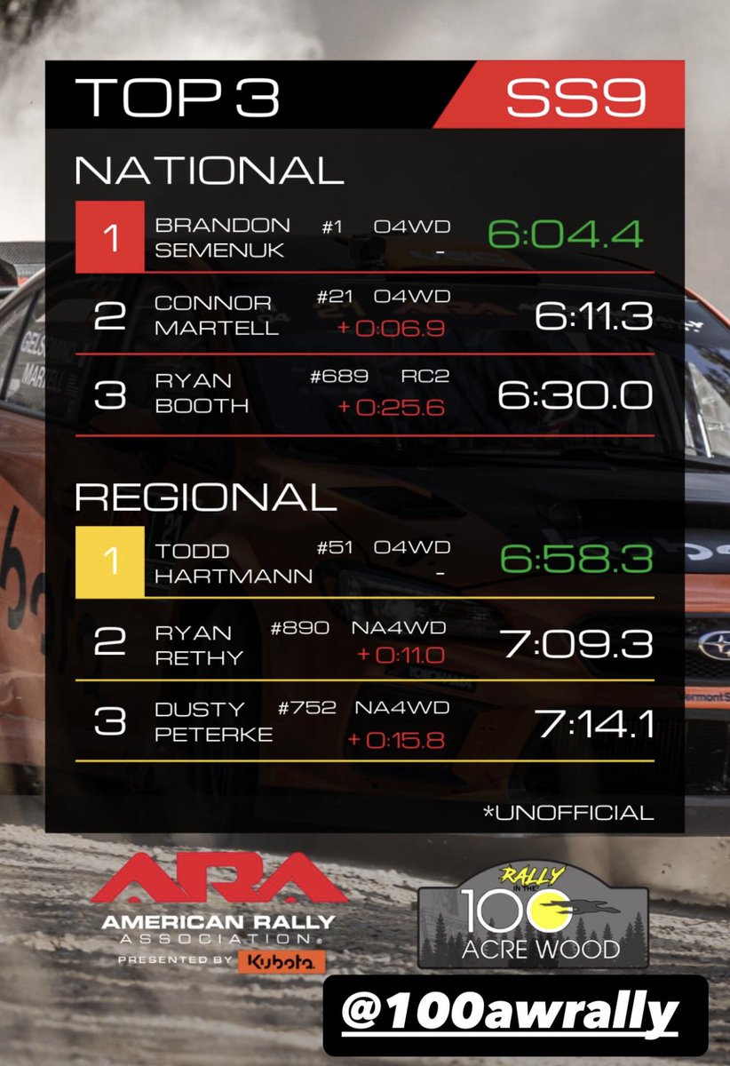 Rally in the 100 Acre Wood tweet media