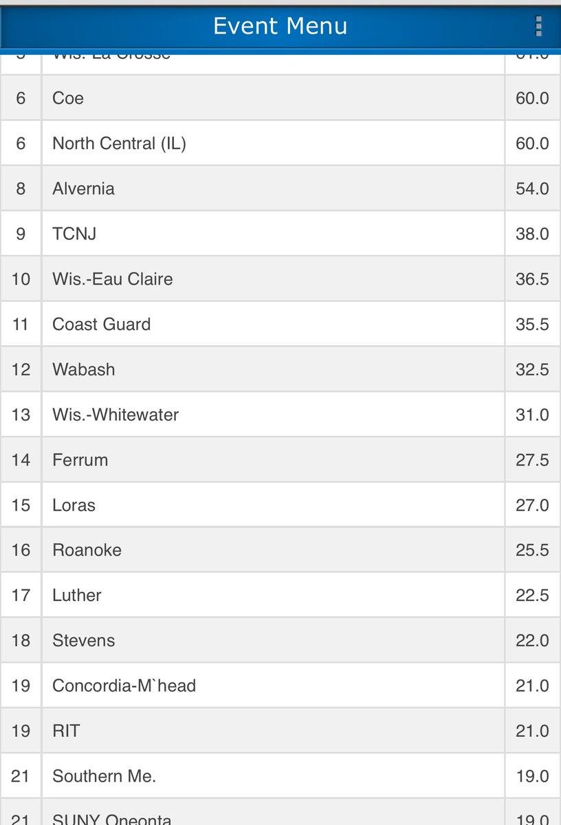 LutherWrestling's tweet photo. Thanks to our Sea Of Blue for their great support!  Luther will finish the NCAA’s with two 8th place finishing All-Americans. We will finish Top 20 in the country in 17th place. We will also have 5 Scholar All-Americans.  We always want more, but we are proud of this team! #TLAN https://t.co/UzwbiaZkso