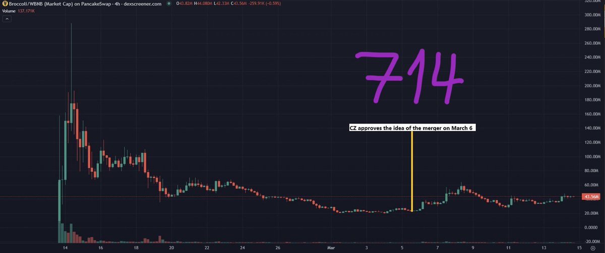 The truth is out. 🥦📢 (see first this post x.com/firstbroccoli/…)

F3B and F2B were ready to unite the Broccoli community. But greed and manipulation killed the merge.

📅 March 6: CZ reacts to <a href="/BenTodar/">₿en Todar</a>’s tweet, supporting the merge idea.
📈 F2B and 714 pump massively.
📉 F3B
