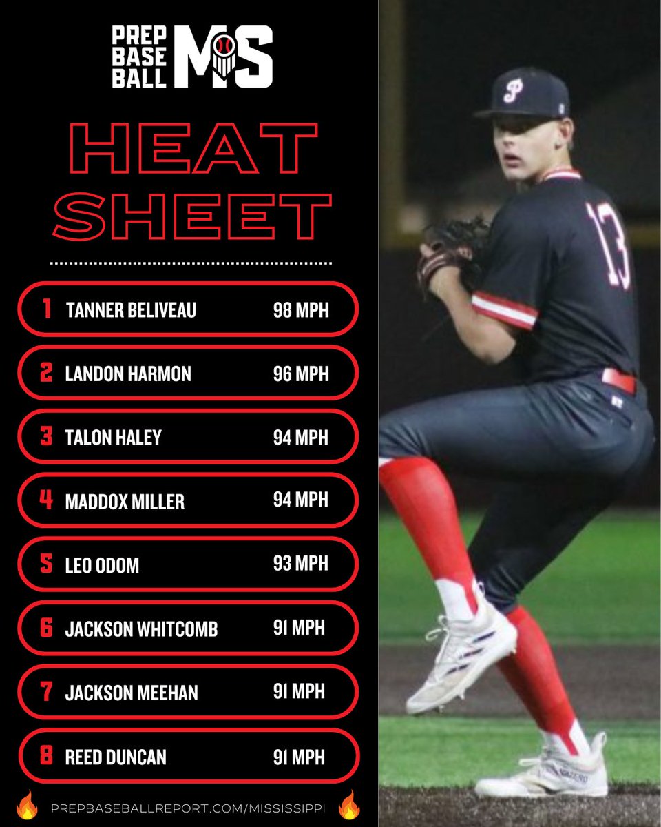 Prep Baseball Mississippi (@prepbaseballms) on Twitter photo π₯ π ππ¦π¦ππ¦π¦ππ£π£π ππππ§ π¦ππππ§ π₯
+ Take a look at the most recent 2025 Mississippi Spring Heat Sheet.
<a href="/HailStateBB/">Mississippi State Baseball</a> recruit & RHP <a href="/TannerBeliveau/">Tanner</a> takes the top spot at 9οΈβ£8οΈβ£ mph. β½οΈ
Full list β‘οΈ loom.ly/_Io-6w4 // @PrepBaseball π₯ π ππ¦π¦ππ¦π¦ππ£π£π ππππ§ π¦ππππ§ π₯
+ Take a look at the most recent 2025 Mississippi Spring Heat Sheet.
<a href="/HailStateBB/">Mississippi State Baseball</a> recruit & RHP <a href="/TannerBeliveau/">Tanner</a> takes the top spot at 9οΈβ£8οΈβ£ mph. β½οΈ
Full list β‘οΈ loom.ly/_Io-6w4 // @PrepBaseball