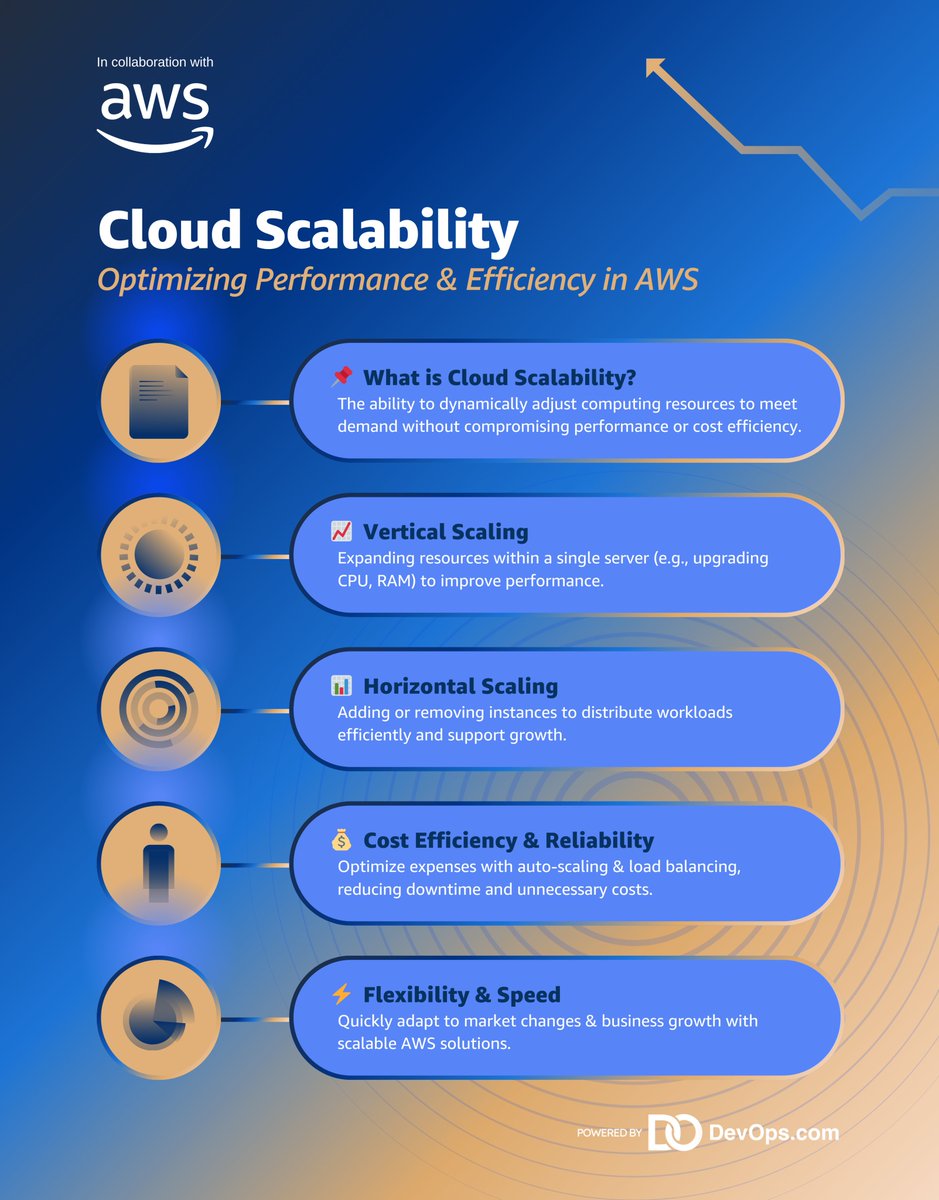 devopsdotcom's tweet image. ☁️ Scaling in the Cloud with #AWS

As VMware licensing shifts, businesses turn to AWS for better scalability &amp;amp; cost efficiency. Experts share how automation &amp;amp; AWS-native tools optimize workloads seamlessly.

🎧 Listen now: buff.ly/RxnUEkK

#CloudScalability #TechPodcast