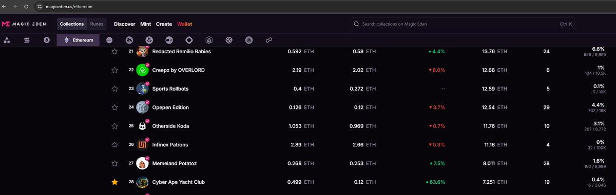 CyberapeYacht's tweet image. Cyber Ape Yacht Club is moving making it into the top 50! :) Lets fucking GOOOO!