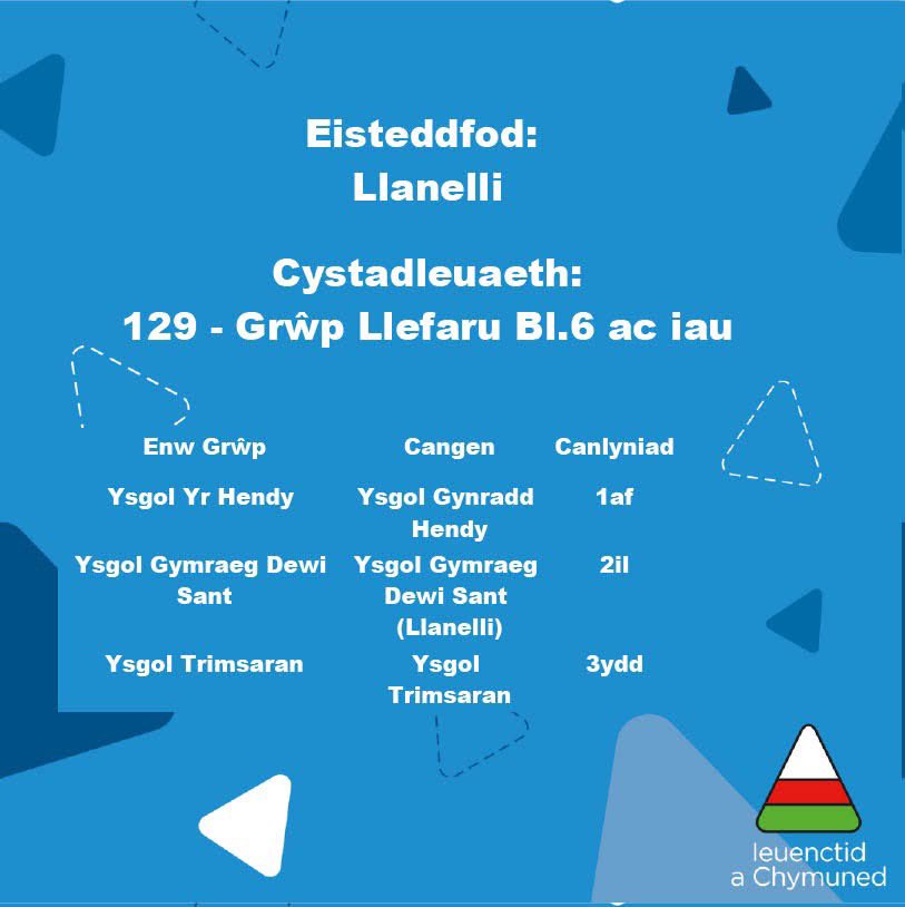 Llongyfarchiadau i’r grŵp llefaru am ddod yn drydydd yn yr Eisteddfod heddiw 👏🏻