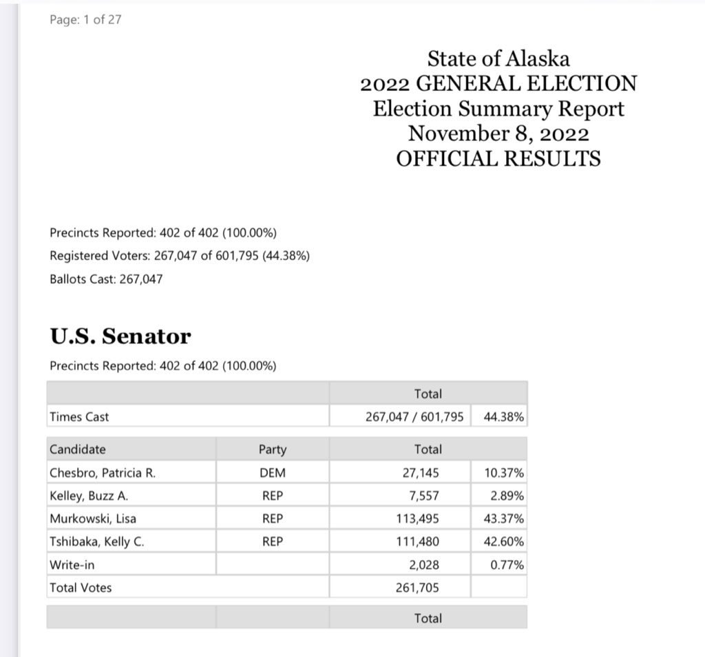 <a href="/squidward_FL/">NO MORE LIES</a> <a href="/TheRealDandyDon/">not a Wizard</a> <a href="/ReedReports/">Nathaniel Reed</a> <a href="/DOGE/">Department of Government Efficiency</a> Hmm.  Murkowski got the most votes in the primary and the most votes in the general election. Try to learn the facts!