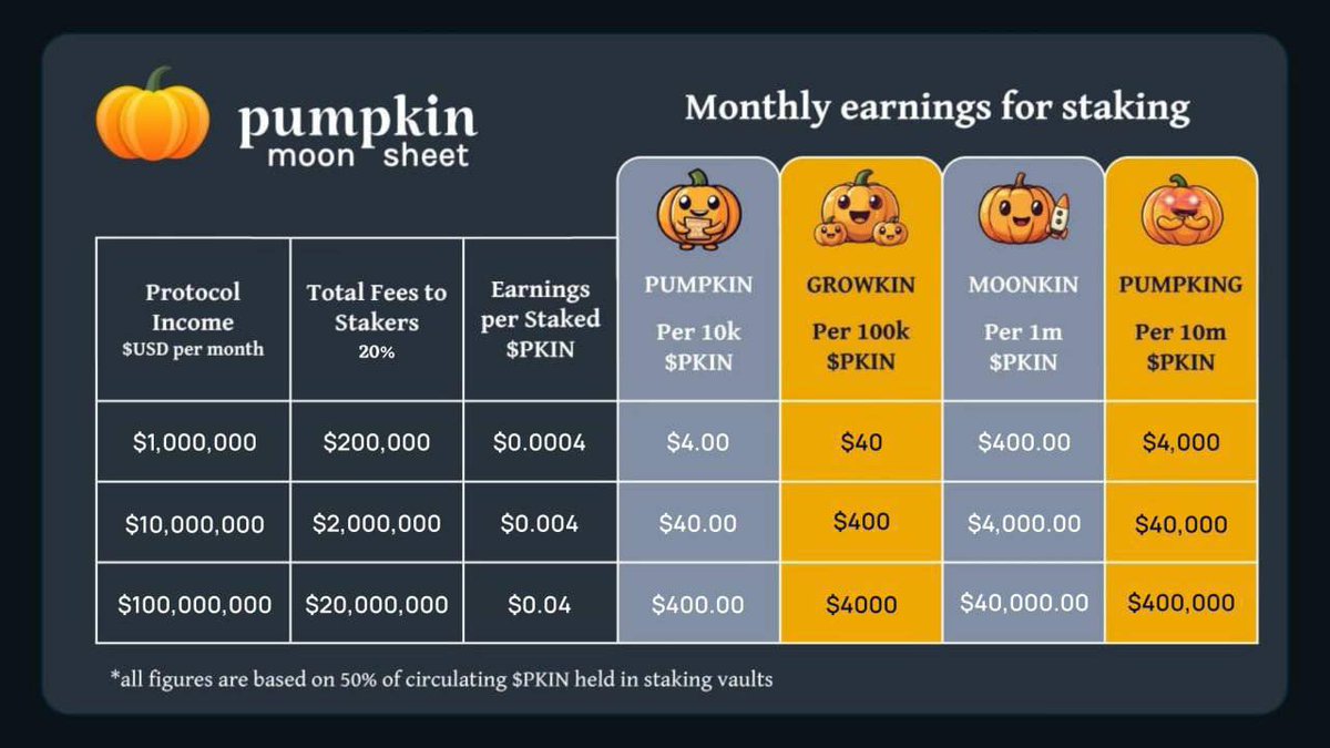 august_west's tweet photo. I can’t wait for staking to happen this weekend on $PKIN! Have you tried their app yet? It’s Awesome! 🎃 

2RBko3xoz56aH69isQMUpzZd9NYHahhwC23A5F3Spkin

https://t.co/6CWxrfgiO3 https://t.co/MJkkYbj5fN