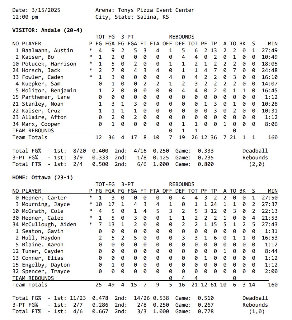 Todd Fertig (@toddfertig1) on Twitter photo Final stats from Ottawa-Andale 4A consolation boys game. <a href="/OHSActivities/">Ottawa HS Activities</a> <a href="/AndaleAthletics/">Andale Athletics</a> #kshsaa #KSHSAACovered Final stats from Ottawa-Andale 4A consolation boys game. <a href="/OHSActivities/">Ottawa HS Activities</a> <a href="/AndaleAthletics/">Andale Athletics</a> #kshsaa #KSHSAACovered