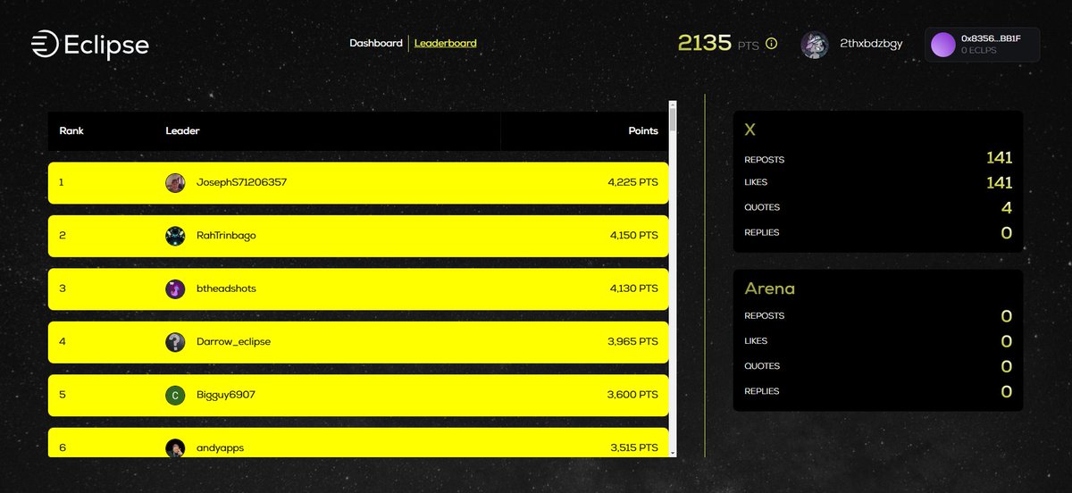 The leaderboards are HEATING up with our first 3 people surpassing that 4k points mark on the Eclipse Engagement Platform 🏆

Every ❤️, RT, and interaction brings you closer to leveling up and unlocking even bigger rewards 🎁

This airdrop won’t wait, don’t miss your chance to