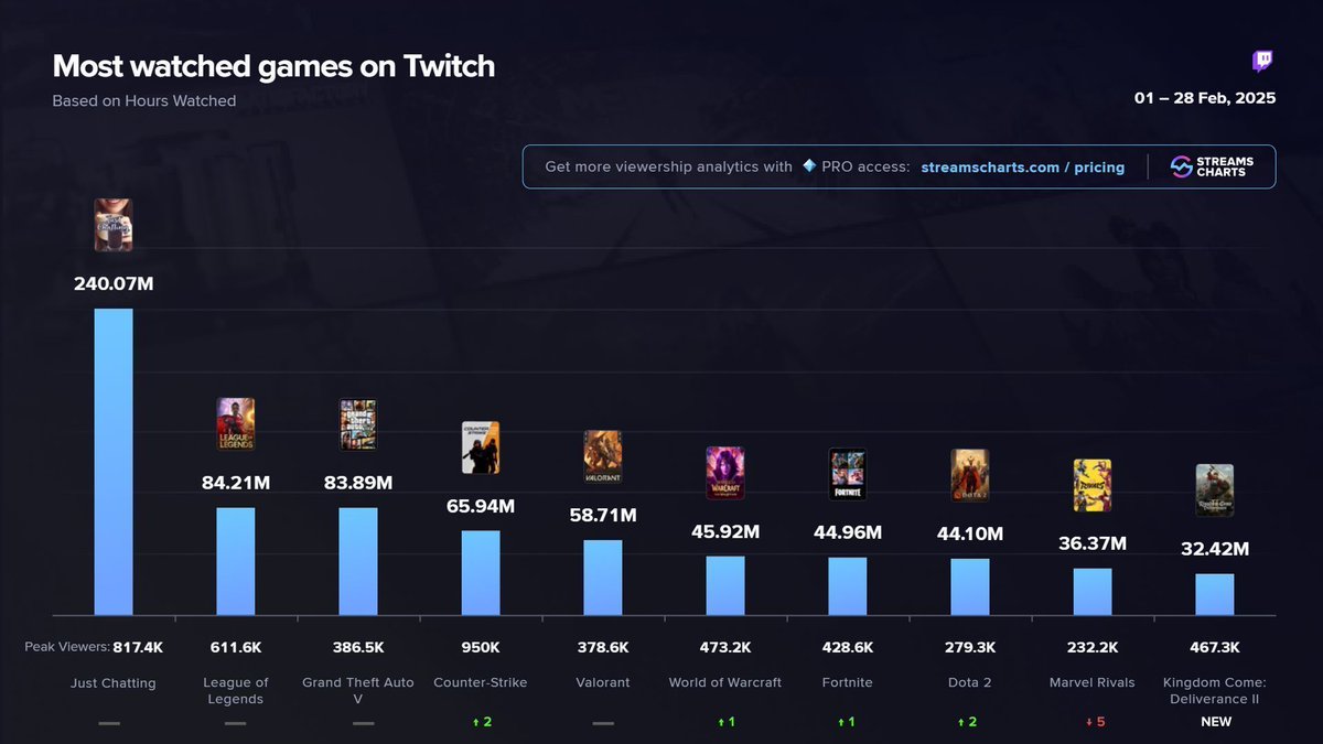 KeepSake (@keepsakemarket) on Twitter photo GM! 😁
Platform Focus: Twitch
Analyzing the most-watched games on Twitch for February 2025, highlighting trends in viewer preferences & emerging popular titles!🎮
Discover the top trending games captivating Twitch audiences this March 2025!🔥
From enduring favorites to GM! 😁
Platform Focus: Twitch
Analyzing the most-watched games on Twitch for February 2025, highlighting trends in viewer preferences & emerging popular titles!🎮
Discover the top trending games captivating Twitch audiences this March 2025!🔥
From enduring favorites to