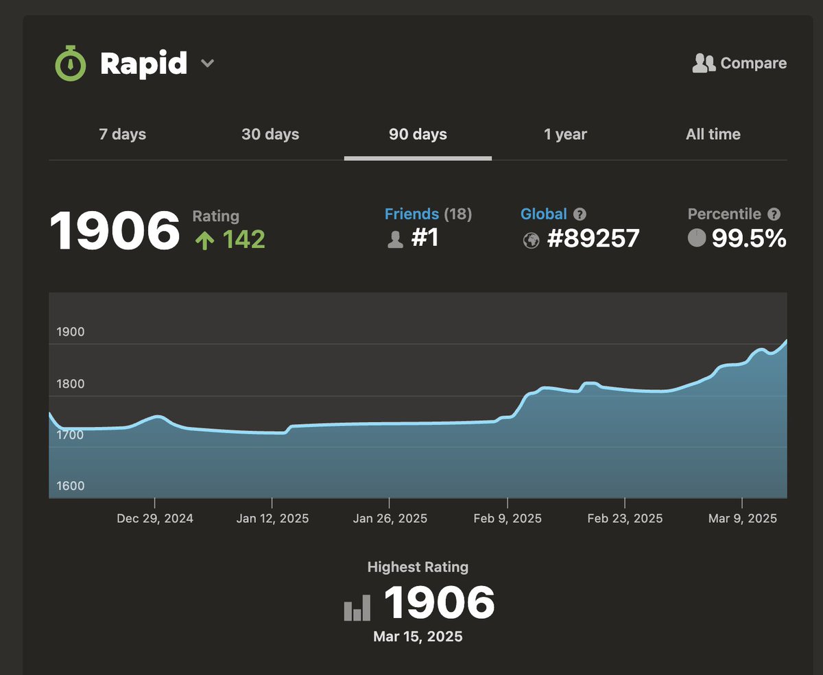 shevans02's tweet image. Just crossed 1900 @chesscom Rapid for the first time! Moving towards my goal of 2000 in 2025. #chesspunks