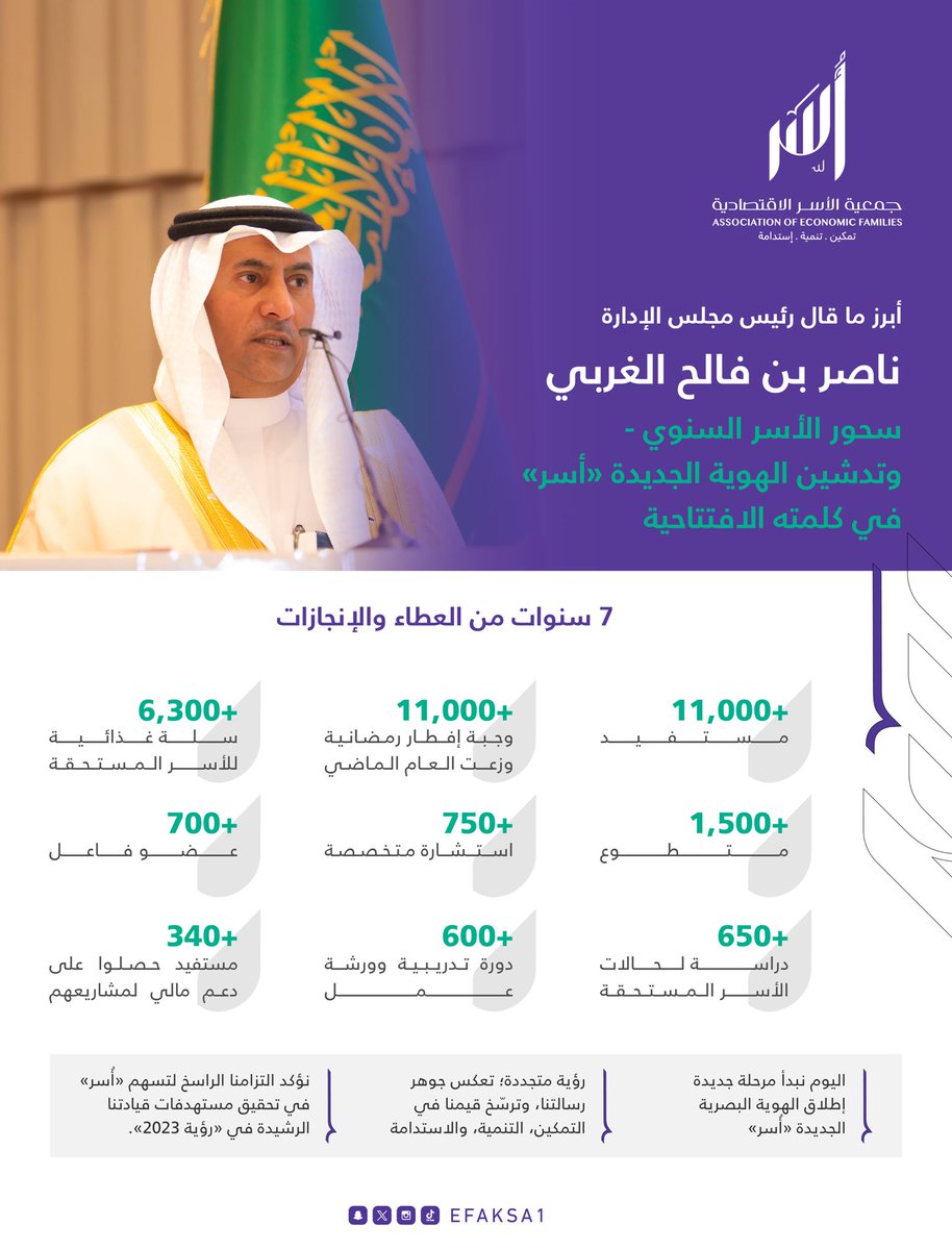 جمعية الأسر الاقتصادية (@efaksa1) on Twitter photo أبرز ماقال رئيس مجلس الإدارة <a href="/Nasser_Algharbi/">ناصر الغربي</a> خلال حفل #سحور_الأسر_السنوي، وتدشين الهوية الجديدة #أسر
#جمعية_الأسر_الاقتصادية أبرز ماقال رئيس مجلس الإدارة <a href="/Nasser_Algharbi/">ناصر الغربي</a> خلال حفل #سحور_الأسر_السنوي، وتدشين الهوية الجديدة #أسر
#جمعية_الأسر_الاقتصادية