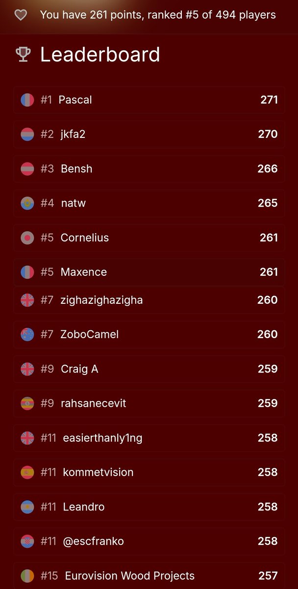 PsychoMaxou's tweet photo. So happy to finish top 5 ! That's amazing ! And congrats to my friend @pasque_c for his deserved win ! 🇫🇷 https://t.co/4Ev6nImXwL