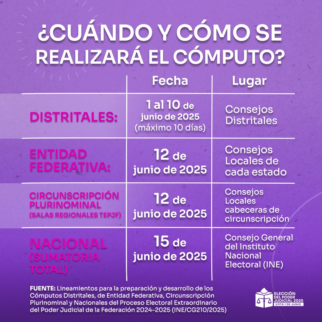 #ABCpoderJudicialMX Desde los distritos hasta el cómputo nacional, el conteo de votos sigue un proceso claro y supervisado. Consulta las fechas y sigue de cerca cada paso de esta elección. #VotaPoderJudicial2025mx