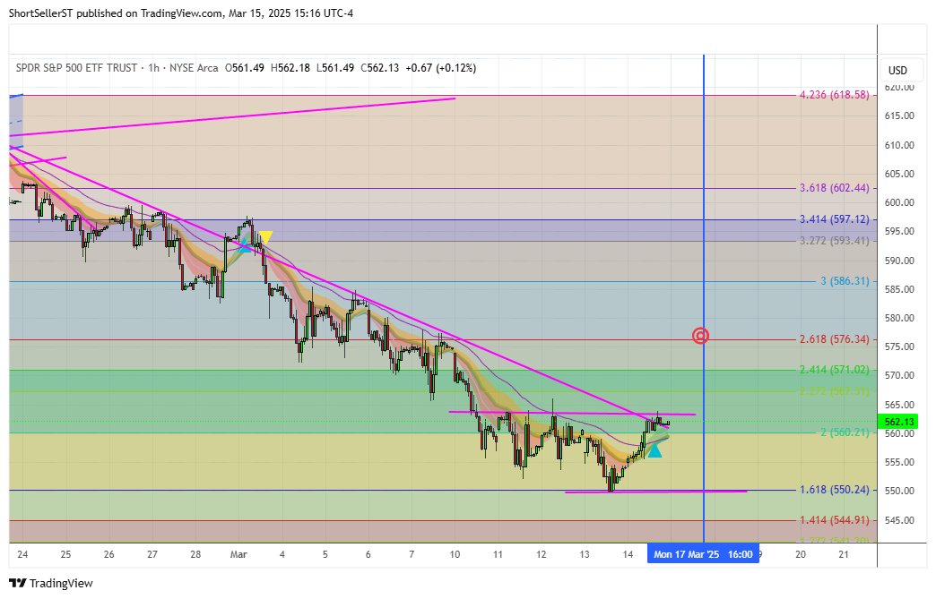 ShortSeller's tweet image. $SPY So we finally got the start(?) of a rally...Usually even if it's a false move - the move higher tends to have a lot of meat on the bone...I mentioned mid week...I got long a bunch of things $AMZN $CRDO $MRVL $CIEN $NVDA as 'rentals'...If you listend to my last spaces - you…