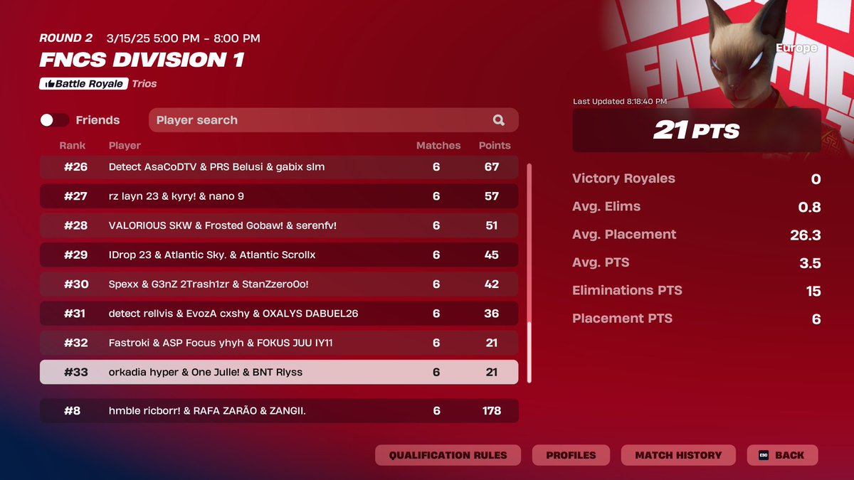 8th (3600$) w <a href="/zarafn1/">Zara</a> <a href="/Zqngii/">Zangi</a> conned 4 games 

<a href="/TeamHmble/">Hmble</a>