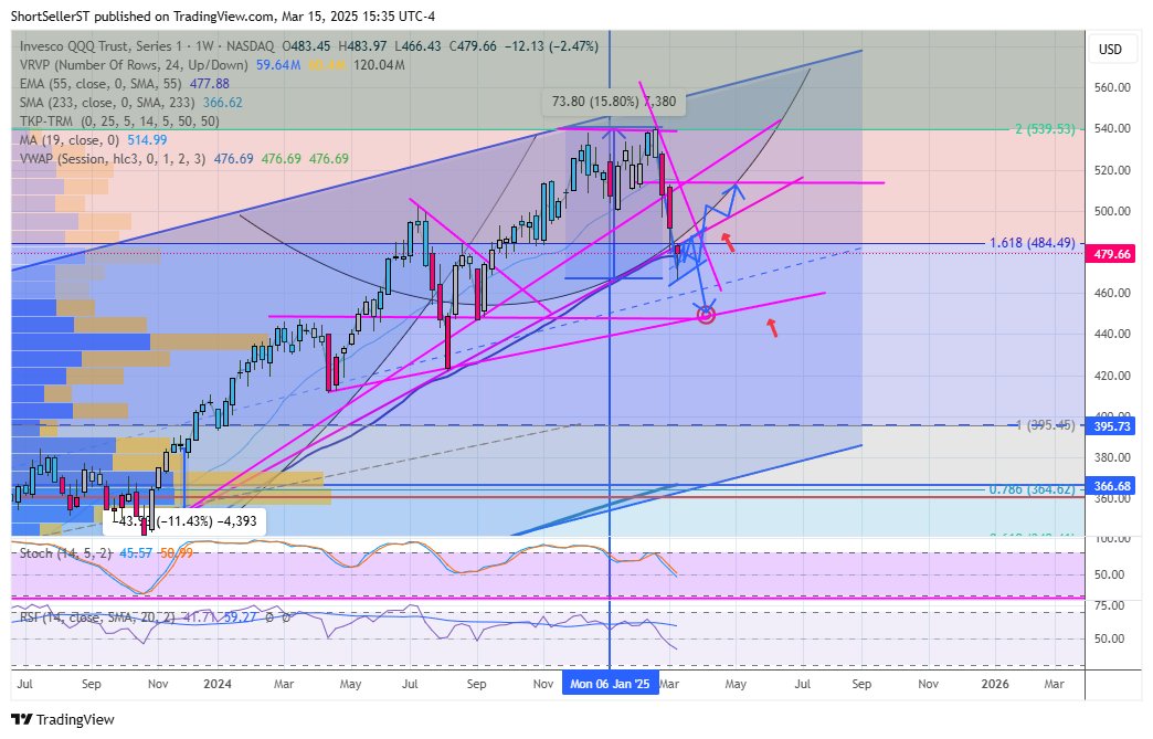 ShortSeller's tweet image. $QQQ Bear flagging or trying to reclaim lost trendline above - I added  a 2nd path higher should we reclaim that DTL -Still in the 'lows not in camp' *but* no idea if we fail next week - or not till June ...baby steps