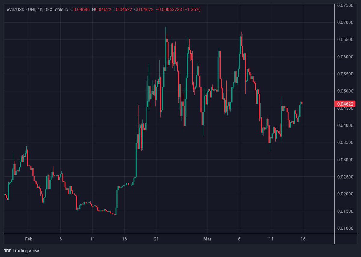 CryptoNoach's tweet image. $EVA | @EVA_AI_2024

$EVA is still making serious moves and is pushing to 3.7M even with this market.

That’s pure organic momentum backed by a team of geniuses.

• [Redacted] Feature imcoming
• API Upgrades boosting security for all partners.
• EVA global expansion incoming.…