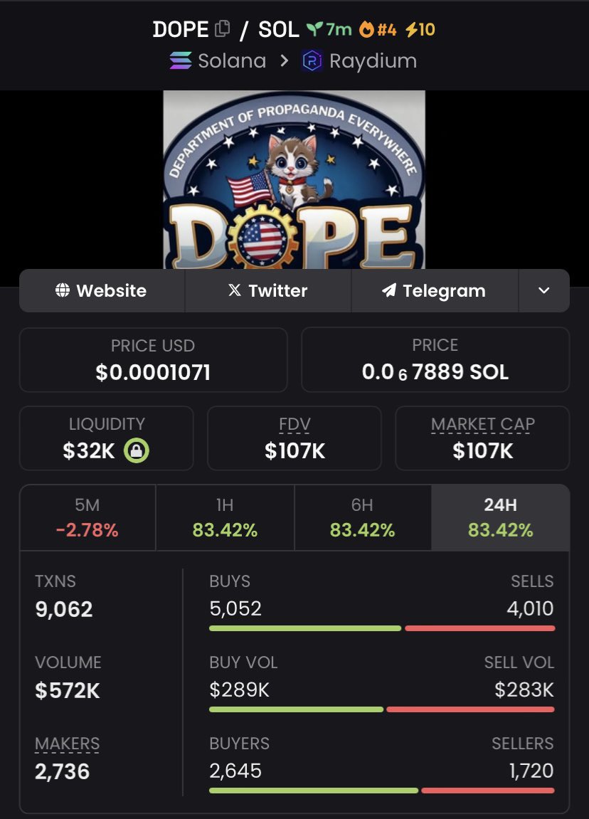 Astrosignal_Alt's tweet photo. Aped $DOPE at $107k mcap on my Alpha tg

$YZY #DISTRIBUTE #MANUPILATE #SENSYRA $MMC $Baby $MOLOCH $WOMBAT $CONAN

$WOD $ANTY $Pwump #DISTRIBUTE #GARFIELD $Orange $WOF $BRETT $JJ #sidewif #NIGGACHILL $STONE $Oakley $WTFO #TRUMPSONS $CAT $WOOLLY https://t.co/N5Pz7dPRNv