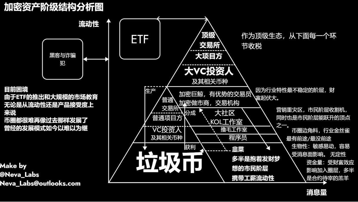感觉这个金字塔图做得还挺有意思

Made By <a href="/Neva_labs/">Neva_labs</a>

可改进: 

程序员放在这有点怪，可以删了；大 KOL 位置低了，应该和大投资人一个级别；顶级交易所再往上可以加个政治权力拥有者，比如川普家族(暂时)和主权基金。