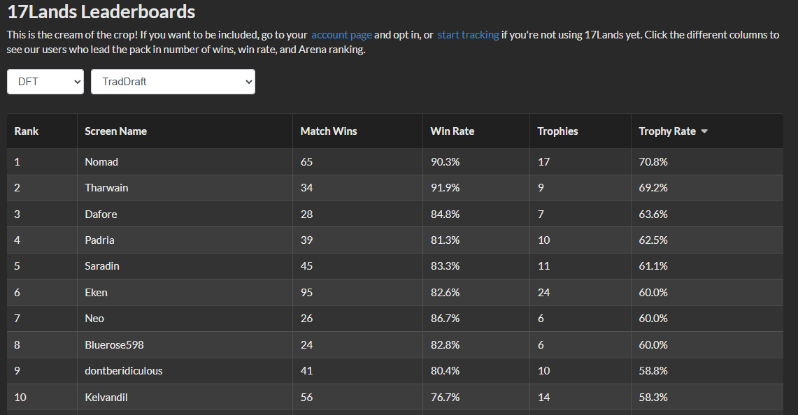 Still clinging on to the top Trophy Rate in #DFT B03.