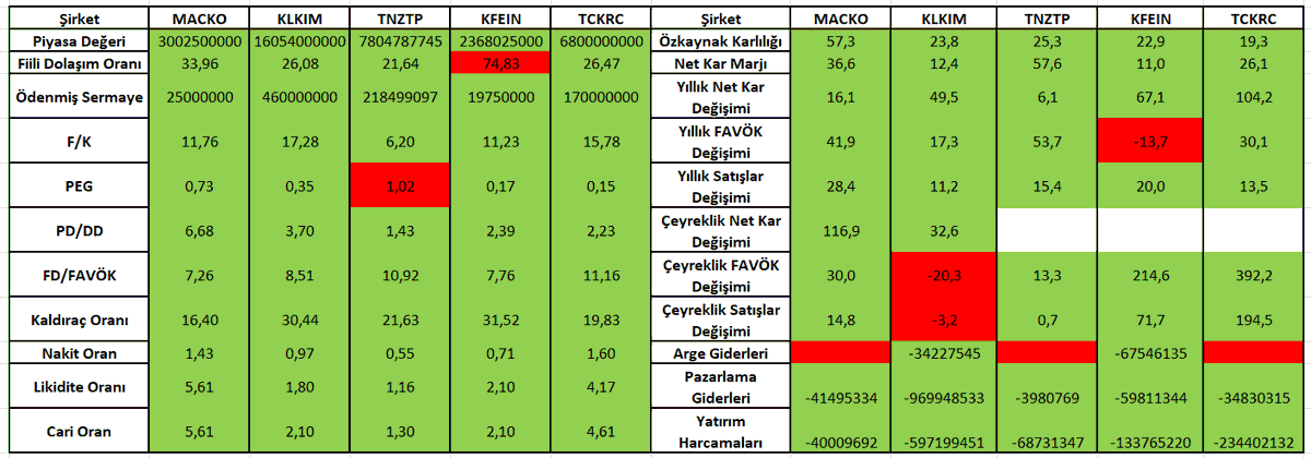 Kat kat gitme potansiyeli olan 5 hisse için teknik analiz çalışmalarını tamamlamak üzereyiz.

#MACKO #KLKIM #TNZTP #KFEIN #TCKRC 

Kimler beklemede? :)