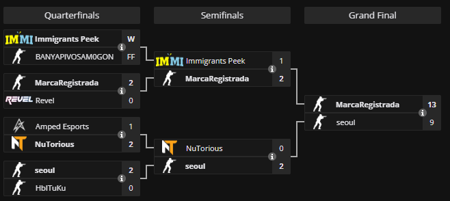 MartrixeEsports's tweet image. 🇲🇽🇻🇪🇨🇴@MarcaRegCS2 clasificó a la Closed Qualy para la PGL Astana. 
Avanzaron rapidamente a la siguiente etapa donde ya estan invitados los mejores 8 equipos de NA.
Los chicos @amc_shuu @1bewannn @MoisesHETI @INFspamzzy @itsmajesticzz siguen buscando org👀