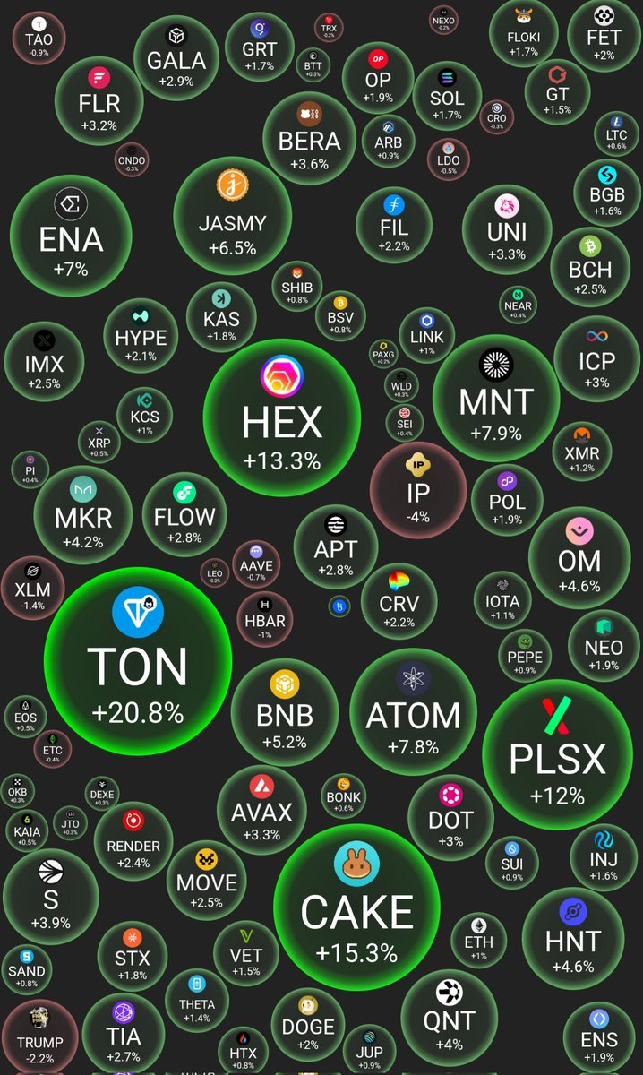 💥DAILY MARKET FACTS💥
Daily morning fact bubbles of the top 100 cryptocurrencies with #TON , #CAKE and #HEX in the 24h performance lead...👀💜 
#Crypto #CryptoMarket #cryptocurrencies #Toncoin #PancakeSwap