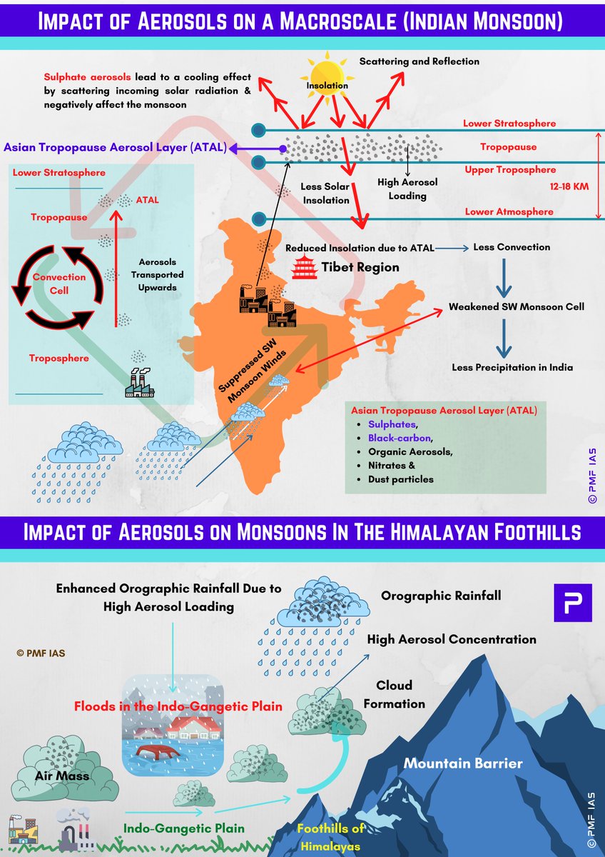 pmfias's tweet photo. What is Aerosols? 
What are their effects?
Impact of aerosols on Indian Monsoon and Himalayan Foothills 

Save for UPSC Prelims 2025 🔖

Want to Learn and Revise the environmental concept in the Best way, Buy our Environment book for UPSC: https://t.co/xlNAWX1pM6 https://t.co/oQHJlwgfuj